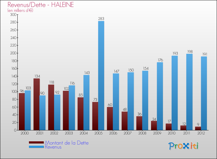 Evolution comparée de la dette et des revenus pour la commune de HALEINE de 2000 à 2012 Comparaison de la dette et des revenus pour HALEINE de 2000 à 2012