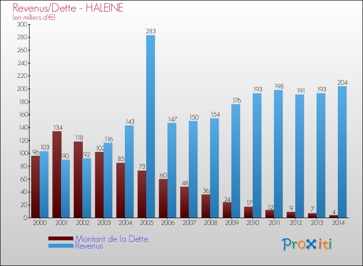 Evolution comparée de la dette et des revenus pour la commune de HALEINE de 2000 à 2014 Comparaison de la dette et des revenus pour HALEINE de 2000 à 2014