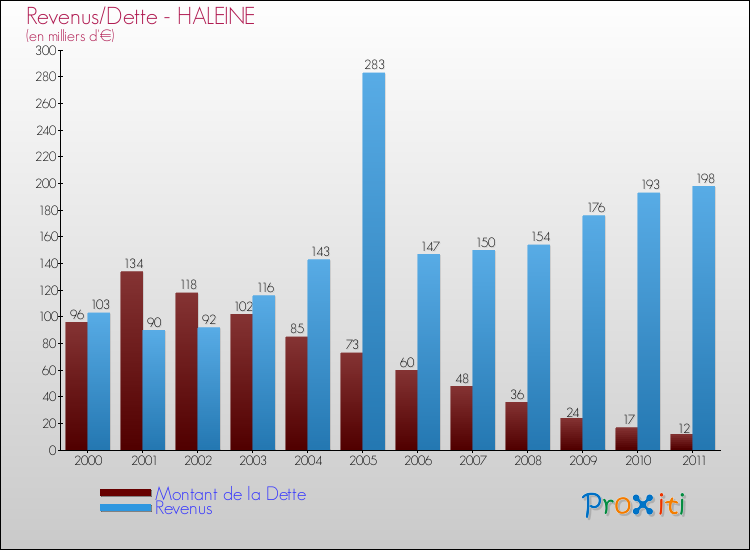 Evolution comparée de la dette et des revenus pour la commune de HALEINE de 2000 à 2011 Comparaison de la dette et des revenus pour HALEINE de 2000 à 2011