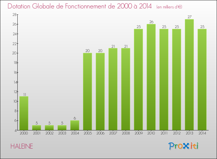 Evolution du montant de la Dotation Globale de Fonctionnement pour la commune de HALEINE de 2000 à 2014 Evolution du montant de la Dotation Globale de Fonctionnement pour HALEINE de 2000 à 2014