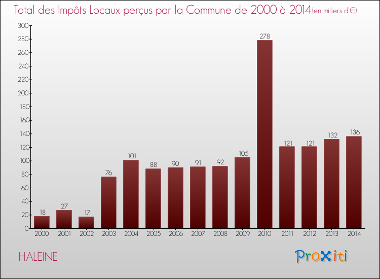Evolution des Impôts Locaux pour la commune de HALEINE de 2000 à 2014 Evolution des Impôts Locaux pour HALEINE de 2000 à 2014