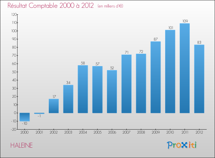 Evolution du résultat comptable pour la commune de HALEINE de 2000 à 2012 Evolution du résultat comptable pour HALEINE de 2000 à 2012