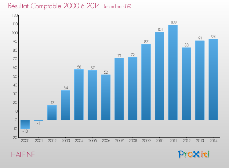Evolution du résultat comptable pour la commune de HALEINE de 2000 à 2014 Evolution du résultat comptable pour HALEINE de 2000 à 2014