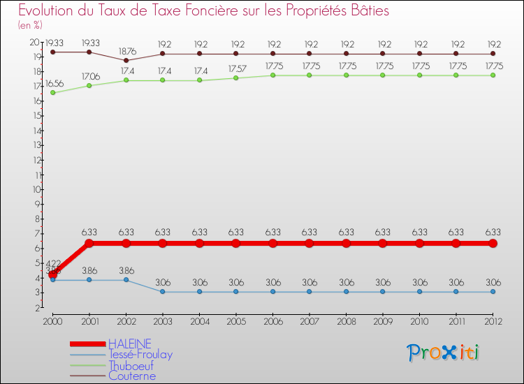 Evolution du taux de la taxe foncière sur le bati pour HALEINE et les communes proches de 2000 à 2012 Comparaison des taux de taxe foncière sur le bati pour HALEINE et les communes voisines de 2000 à 2012