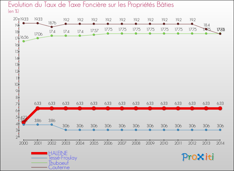 Evolution du taux de la taxe foncière sur le bati pour HALEINE et les communes proches de 2000 à 2014 Comparaison des taux de taxe foncière sur le bati pour HALEINE et les communes voisines de 2000 à 2014