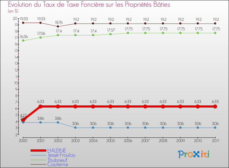 Evolution du taux de la taxe foncière sur le bati pour HALEINE et les communes proches Comparaison des taux de taxe foncière sur le bati pour HALEINE et les communes voisines