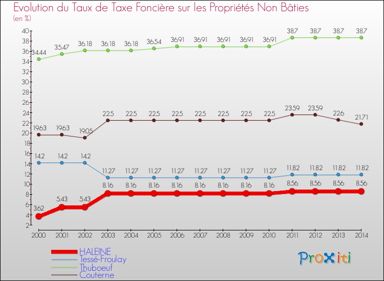 Evolution du taux de la taxe foncière sur les immeubles et terrains non batis pour HALEINE et les communes proches de 2000 à 2014 Comparaison des taux de la taxe foncière sur les immeubles et terrains non batis pour HALEINE et les communes voisines de 2000 à 2014