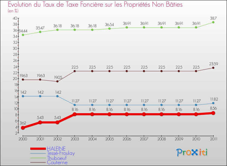 Evolution du taux de la taxe foncière sur les immeubles et terrains non batis pour HALEINE et les communes proches Comparaison des taux de la taxe foncière sur les immeubles et terrains non batis pour HALEINE et les communes voisines