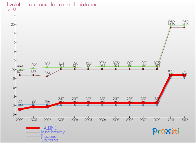 Evolution du taux de la taxe d'habitation pour HALEINE et les communes proches Comparaison des taux de la taxe d'habitation pour HALEINE et les communes voisines