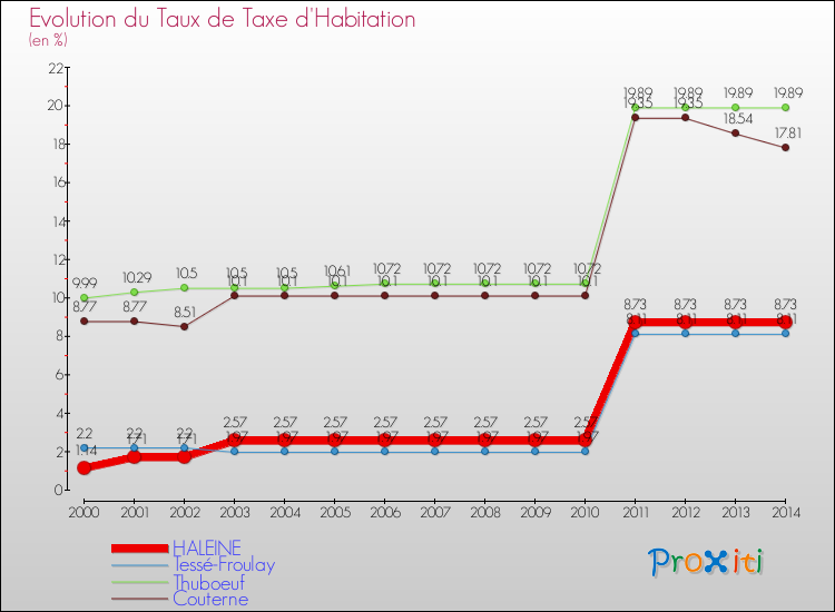 Evolution du taux de la taxe d'habitation pour HALEINE et les communes proches de 2000 à 2014 Comparaison des taux de la taxe d'habitation pour HALEINE et les communes voisines de 2000 à 2014
