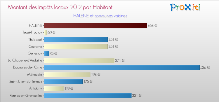 Montant des impôts locaux par Habitant pour HALEINE et les communes proches Comparaison des impôts locaux par habitant pour HALEINE et les communes voisines