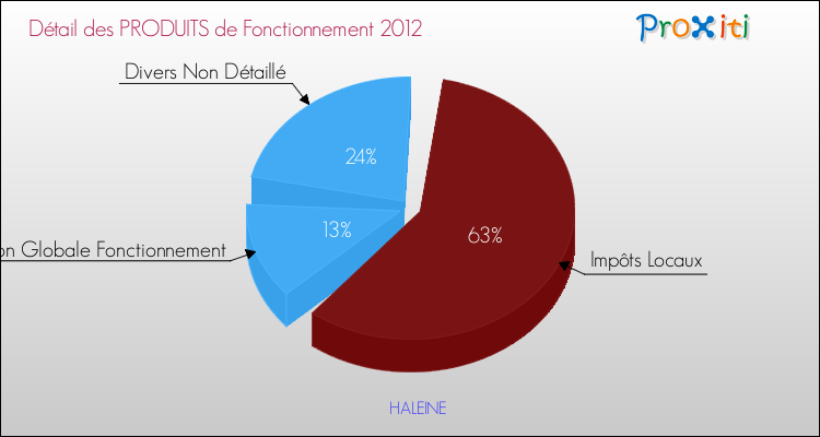 Décomposition du Budget de Fonctionnement 2012 de la commune de HALEINE Budget de Fonctionnement 2012 pour la commune de HALEINE