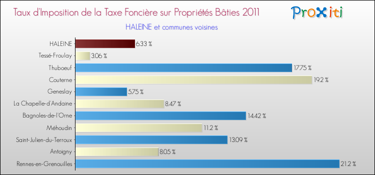 Taux d'imposition de la taxe foncière sur le bati 2011 pour HALEINE et les communes proches Comparaison des taux d'imposition de la taxe foncière sur le bati 2011 pour HALEINE et les communes voisines