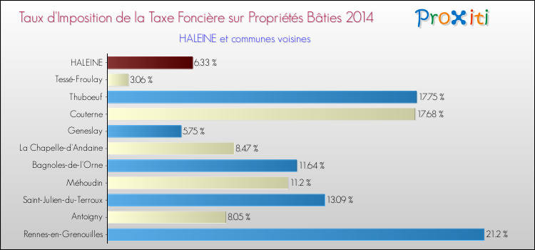 Taux d'imposition de la taxe foncière sur le bati 2014 pour HALEINE et les communes proches Comparaison des taux d'imposition de la taxe foncière sur le bati 2014 pour HALEINE et les communes voisines