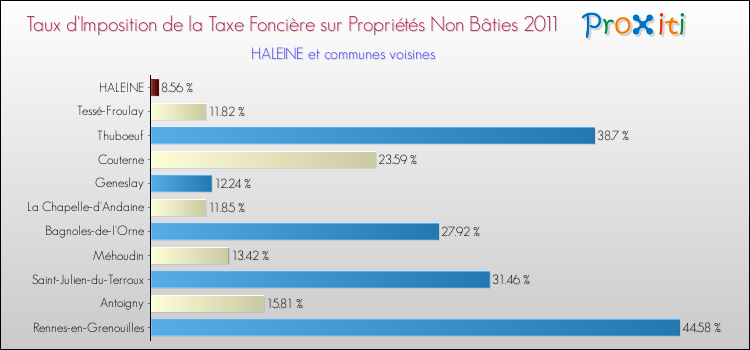 Taux d'imposition de la taxe foncière sur les immeubles et terrains non batis 2011 pour HALEINE et les communes proches Comparaison des taux d'imposition de la taxe foncière sur les immeubles et terrains non batis 2011 pour HALEINE et les communes voisines