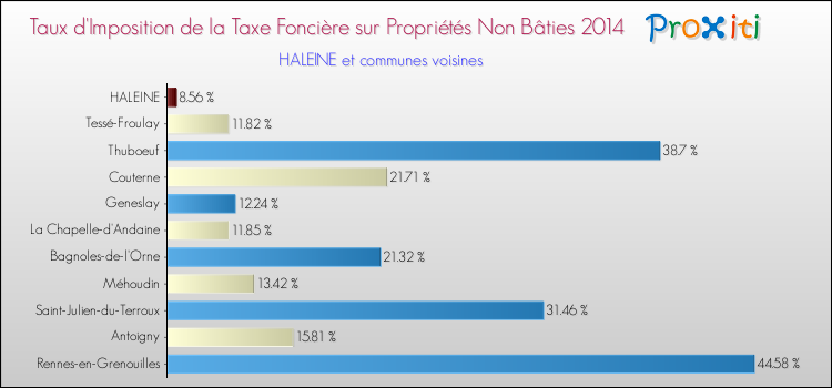 Taux d'imposition de la taxe foncière sur les immeubles et terrains non batis 2014 pour HALEINE et les communes proches Comparaison des taux d'imposition de la taxe foncière sur les immeubles et terrains non batis 2014 pour HALEINE et les communes voisines