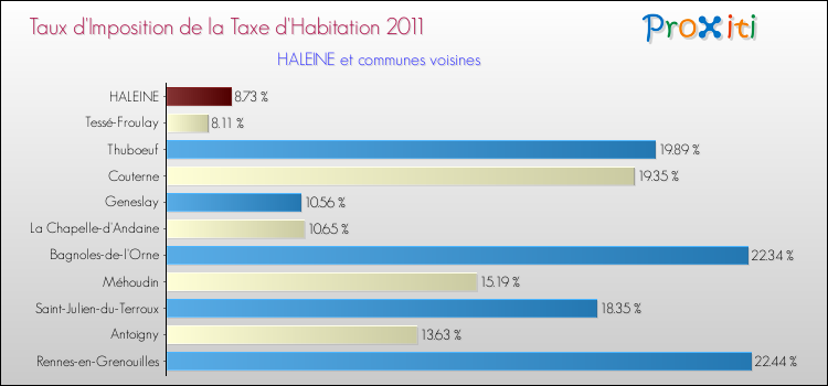 Taux d'imposition de la taxe d'habitation 2011 pour HALEINE et les communes proches Comparaison des taux d'imposition de la taxe d'habitation 2011 pour HALEINE et les communes voisines