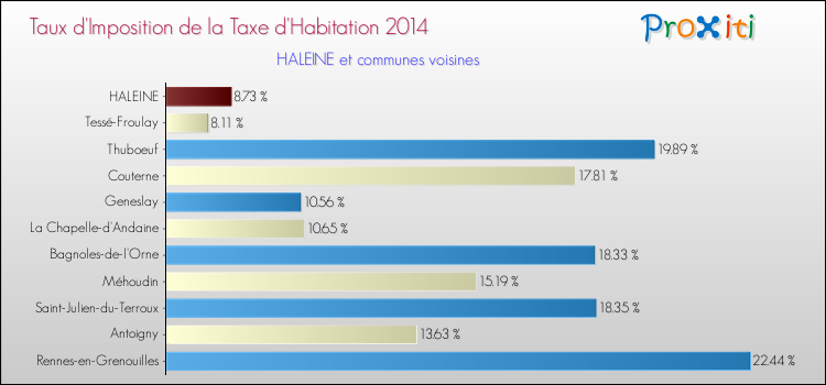 Taux d'imposition de la taxe d'habitation 2014 pour HALEINE et les communes proches Comparaison des taux d'imposition de la taxe d'habitation 2014 pour HALEINE et les communes voisines