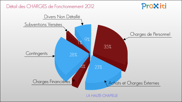 Décomposition des Charges de Fonctionnement 2012 de la commune de LA HAUTE-CHAPELLE Charges de Fonctionnement 2012 pour la commune de LA HAUTE-CHAPELLE
