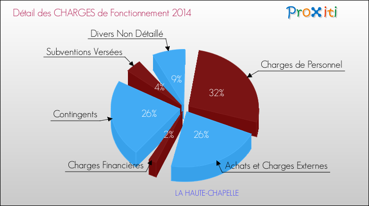 Décomposition des Charges de Fonctionnement 2014 de la commune de LA HAUTE-CHAPELLE Charges de Fonctionnement 2014 pour la commune de LA HAUTE-CHAPELLE