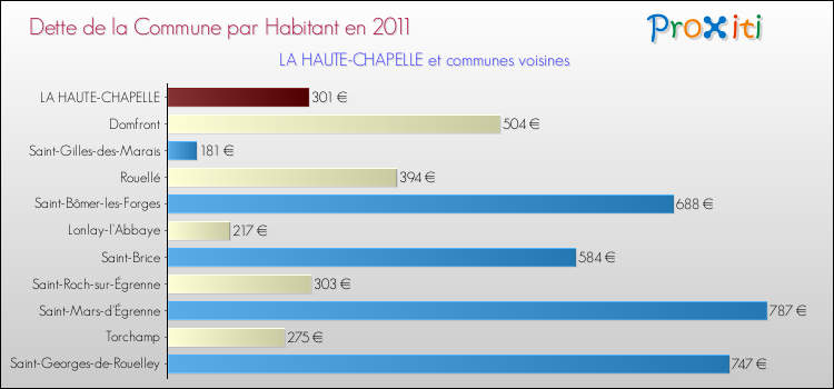 Dette par habitant de la commune en 2011 pour LA HAUTE-CHAPELLE et les communes proches Comparaison de la dette par habitant de la commune en 2011 pour LA HAUTE-CHAPELLE et les communes voisines