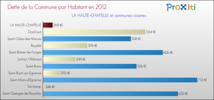 Dette par habitant de la commune en 2012 pour LA HAUTE-CHAPELLE et les communes proches Comparaison de la dette par habitant de la commune en 2012 pour LA HAUTE-CHAPELLE et les communes voisines