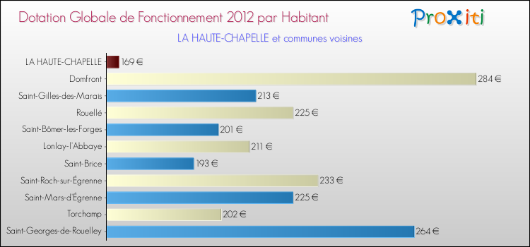Montant des dotations globales de fonctionnement DGF par Habitant pour LA HAUTE-CHAPELLE et les communes proches Comparaison des des dotations globales de fonctionnement DGF par habitant pour LA HAUTE-CHAPELLE et les communes voisines