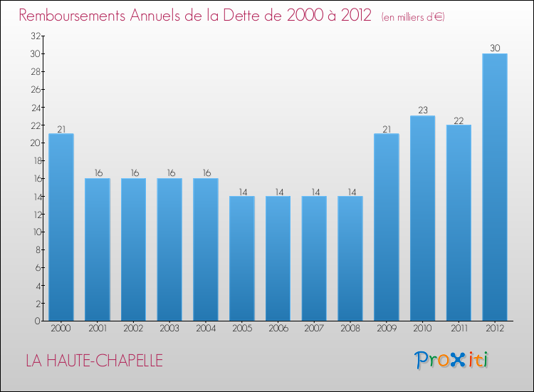 Evolution de l'annuité de la dette pour la commune de LA HAUTE-CHAPELLE de 2000 à 2012 Annuités de la dette pour LA HAUTE-CHAPELLE de 2000 à 2012