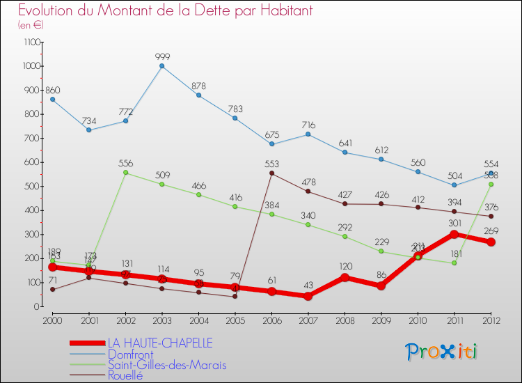 Evolution de la dette par habitant pour la commune de LA HAUTE-CHAPELLE et les communes proches de 2000 à 2012 Comparaison de la dette par habitant pour LA HAUTE-CHAPELLE et les communes voisines de 2000 à 2012
