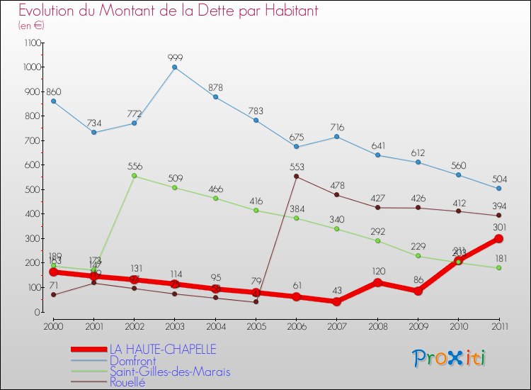 Evolution de la dette par habitant pour la commune de LA HAUTE-CHAPELLE et les communes proches Comparaison de la dette par habitant pour LA HAUTE-CHAPELLE et les communes voisines