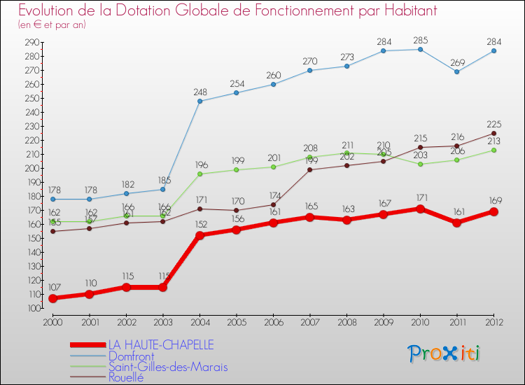 Evolution et montant de la dotation globale de fonctionnement par Habitant pour LA HAUTE-CHAPELLE et les communes proches Comparaison des dotations globales de fonctionnement par habitant pour LA HAUTE-CHAPELLE et les communes voisines