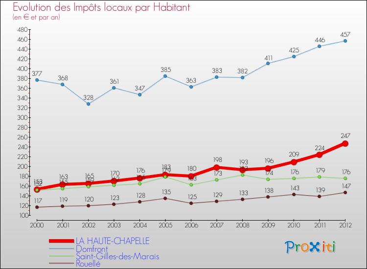 Evolution et montant des impôts locaux par Habitant pour LA HAUTE-CHAPELLE et les communes proches Comparaison des impôts locaux par habitant pour LA HAUTE-CHAPELLE et les communes voisines