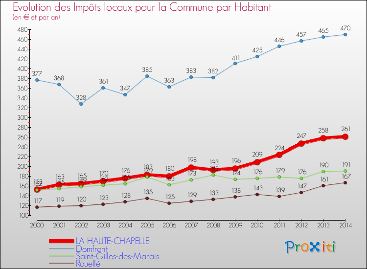Evolution et montant des impôts locaux par Habitant pour LA HAUTE-CHAPELLE et les communes proches de 2000 à 2014 Comparaison des impôts locaux par habitant pour LA HAUTE-CHAPELLE et les communes voisines de 2000 à 2014