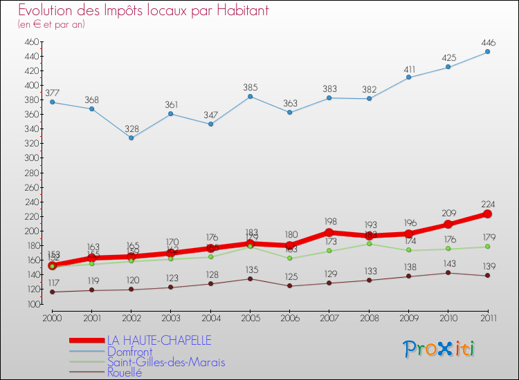 Evolution et montant des impôts locaux par Habitant pour LA HAUTE-CHAPELLE et les communes proches Comparaison des impôts locaux par habitant pour LA HAUTE-CHAPELLE et les communes voisines