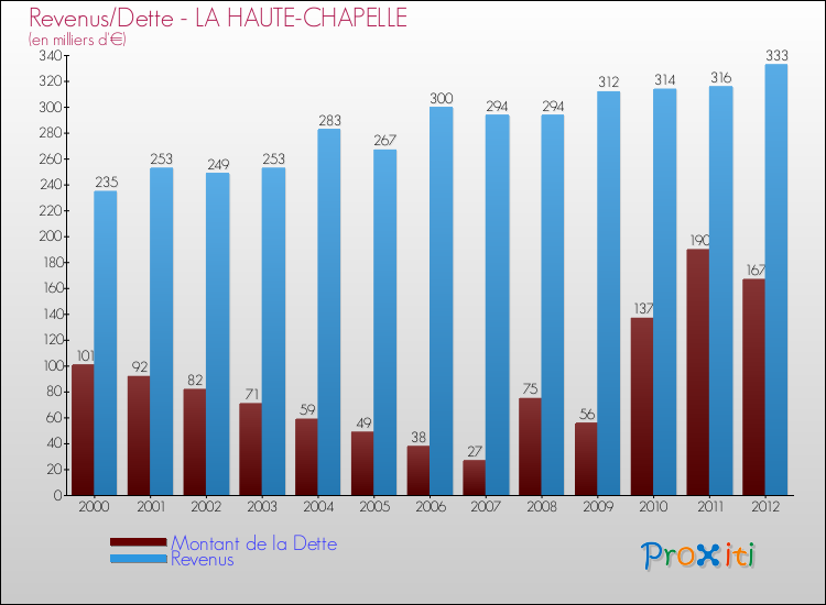 Evolution comparée de la dette et des revenus pour la commune de LA HAUTE-CHAPELLE de 2000 à 2012 Comparaison de la dette et des revenus pour LA HAUTE-CHAPELLE de 2000 à 2012