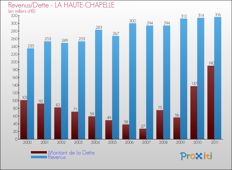 Evolution comparée de la dette et des revenus pour la commune de LA HAUTE-CHAPELLE de 2000 à 2011 Comparaison de la dette et des revenus pour LA HAUTE-CHAPELLE de 2000 à 2011