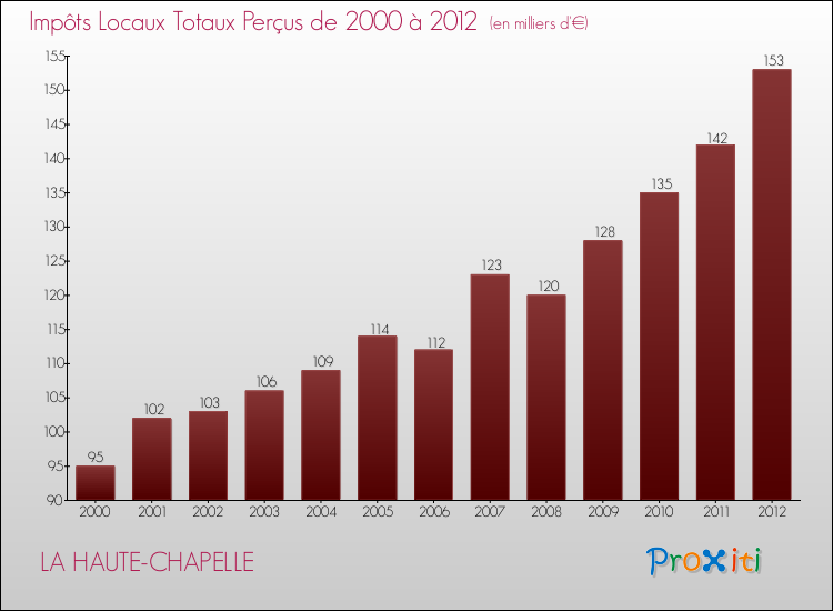 Evolution des Impôts Locaux pour la commune de LA HAUTE-CHAPELLE de 2000 à 2012 Evolution des Impôts Locaux pour LA HAUTE-CHAPELLE de 2000 à 2012