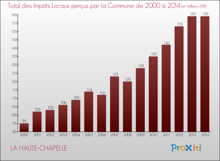 Evolution des Impôts Locaux pour la commune de LA HAUTE-CHAPELLE de 2000 à 2014 Evolution des Impôts Locaux pour LA HAUTE-CHAPELLE de 2000 à 2014