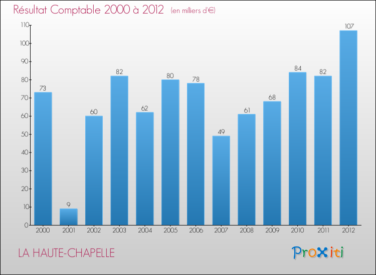 Evolution du résultat comptable pour la commune de LA HAUTE-CHAPELLE de 2000 à 2012 Evolution du résultat comptable pour LA HAUTE-CHAPELLE de 2000 à 2012