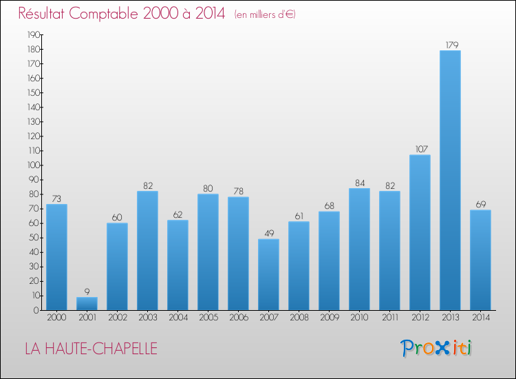 Evolution du résultat comptable pour la commune de LA HAUTE-CHAPELLE de 2000 à 2014 Evolution du résultat comptable pour LA HAUTE-CHAPELLE de 2000 à 2014