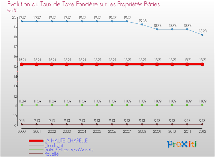 Evolution du taux de la taxe foncière sur le bati pour LA HAUTE-CHAPELLE et les communes proches de 2000 à 2012 Comparaison des taux de taxe foncière sur le bati pour LA HAUTE-CHAPELLE et les communes voisines de 2000 à 2012