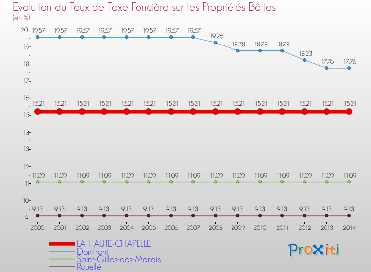 Evolution du taux de la taxe foncière sur le bati pour LA HAUTE-CHAPELLE et les communes proches de 2000 à 2014 Comparaison des taux de taxe foncière sur le bati pour LA HAUTE-CHAPELLE et les communes voisines de 2000 à 2014