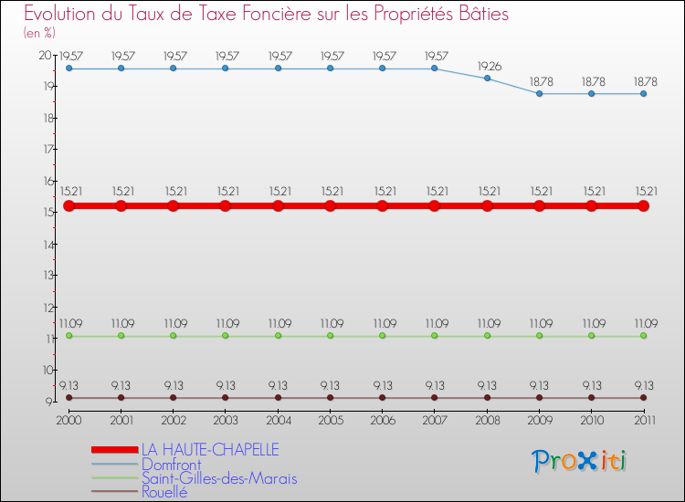 Evolution du taux de la taxe foncière sur le bati pour LA HAUTE-CHAPELLE et les communes proches Comparaison des taux de taxe foncière sur le bati pour LA HAUTE-CHAPELLE et les communes voisines