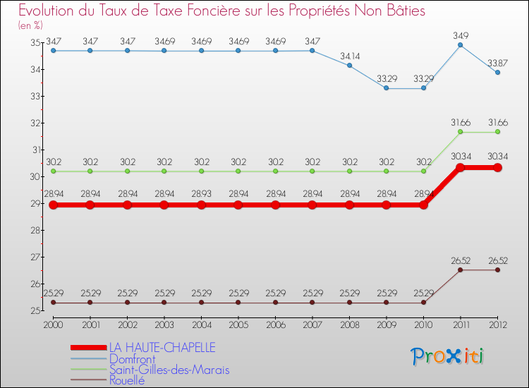 Evolution du taux de la taxe foncière sur les immeubles et terrains non batis pour LA HAUTE-CHAPELLE et les communes proches de 2000 à 2012 Comparaison des taux de la taxe foncière sur les immeubles et terrains non batis pour LA HAUTE-CHAPELLE et les communes voisines de 2000 à 2012
