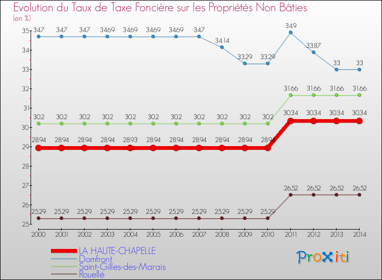 Evolution du taux de la taxe foncière sur les immeubles et terrains non batis pour LA HAUTE-CHAPELLE et les communes proches de 2000 à 2014 Comparaison des taux de la taxe foncière sur les immeubles et terrains non batis pour LA HAUTE-CHAPELLE et les communes voisines de 2000 à 2014