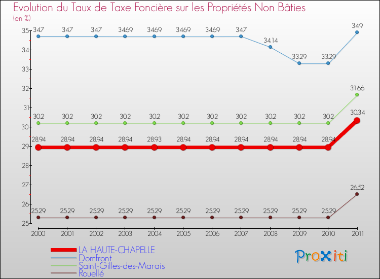 Evolution du taux de la taxe foncière sur les immeubles et terrains non batis pour LA HAUTE-CHAPELLE et les communes proches Comparaison des taux de la taxe foncière sur les immeubles et terrains non batis pour LA HAUTE-CHAPELLE et les communes voisines