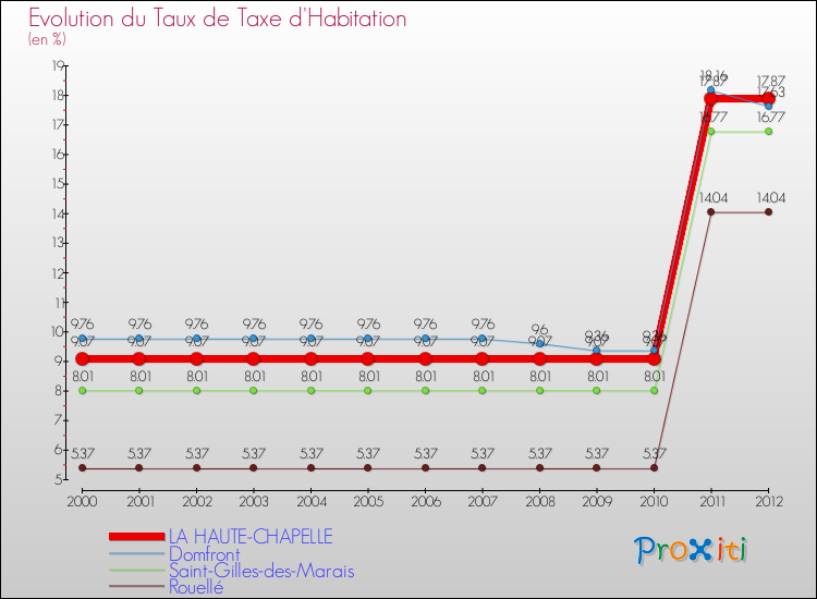 Evolution du taux de la taxe d'habitation pour LA HAUTE-CHAPELLE et les communes proches Comparaison des taux de la taxe d'habitation pour LA HAUTE-CHAPELLE et les communes voisines
