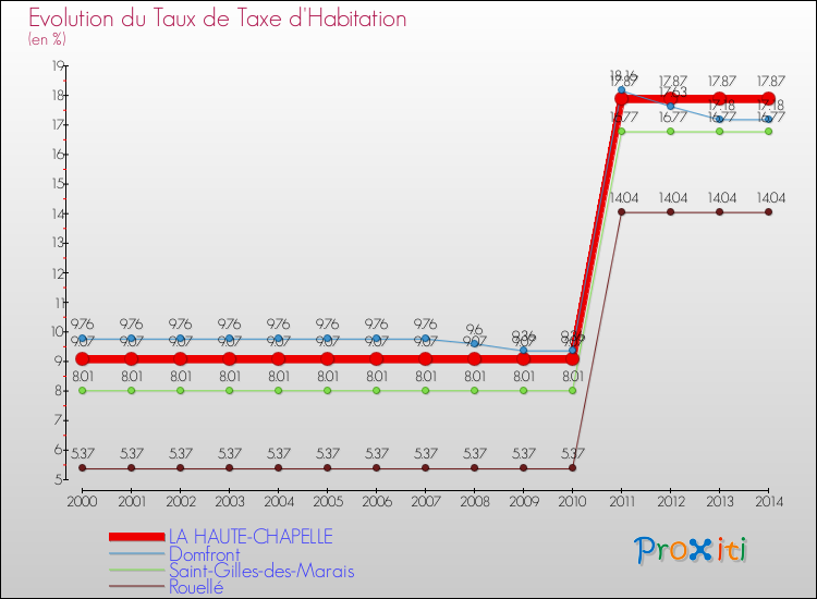 Evolution du taux de la taxe d'habitation pour LA HAUTE-CHAPELLE et les communes proches de 2000 à 2014 Comparaison des taux de la taxe d'habitation pour LA HAUTE-CHAPELLE et les communes voisines de 2000 à 2014
