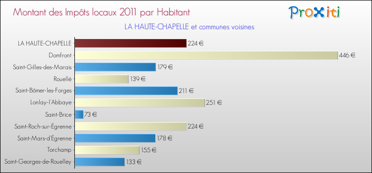 Montant des impôts locaux par Habitant pour LA HAUTE-CHAPELLE et les communes proches Comparaison des impôts locaux par habitant pour LA HAUTE-CHAPELLE et les communes voisines