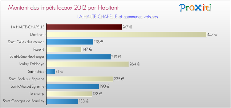 Montant des impôts locaux par Habitant pour LA HAUTE-CHAPELLE et les communes proches Comparaison des impôts locaux par habitant pour LA HAUTE-CHAPELLE et les communes voisines
